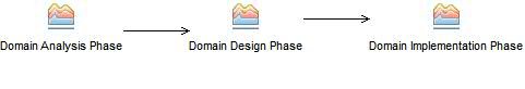 Activity diagram: Domain Engineering Iteration 1..n